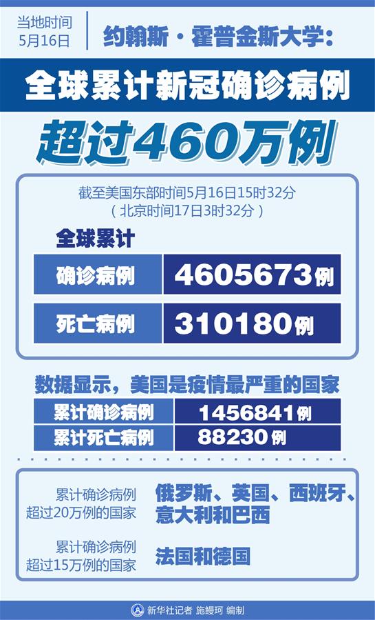 （圖表）［國(guó)際疫情］約翰斯·霍普金斯大學(xué)：全球累計(jì)新冠確診病例超過(guò)460萬(wàn)例